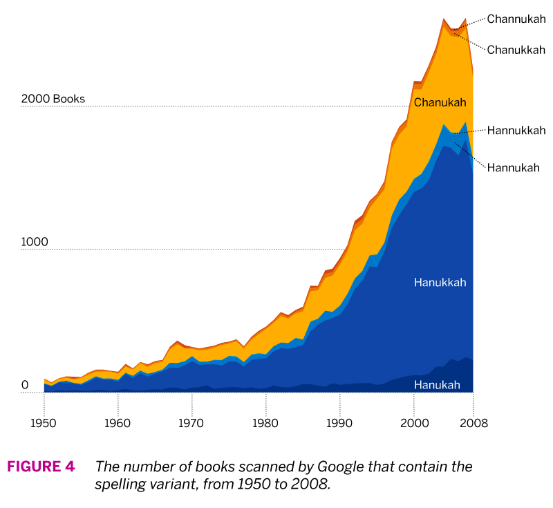 Figure 4 - Number of Books Containing Spelling Variant